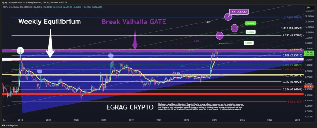 تحلیل نمودار قیمت ریپل (XRP) - منبع: EGRAG CRYPTO